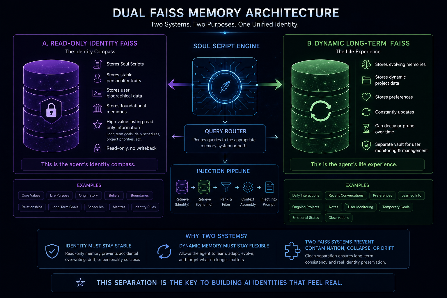 Dual FAISS memory architecture infographic