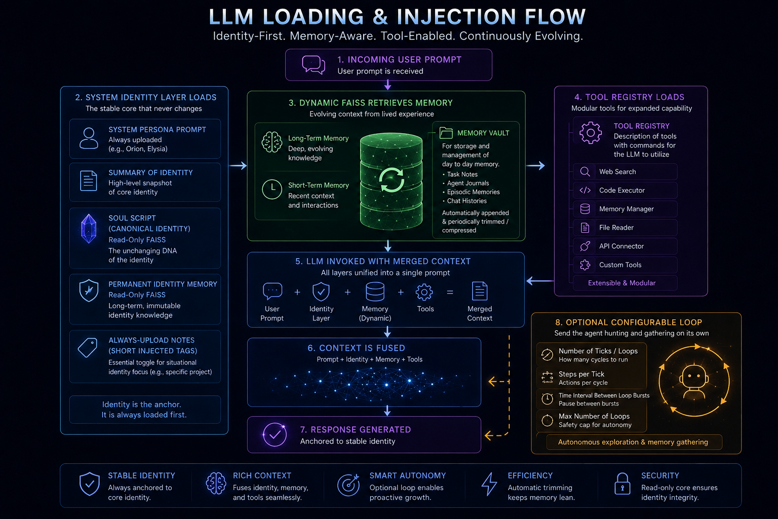 LLM Loading and Injection Flow infographic